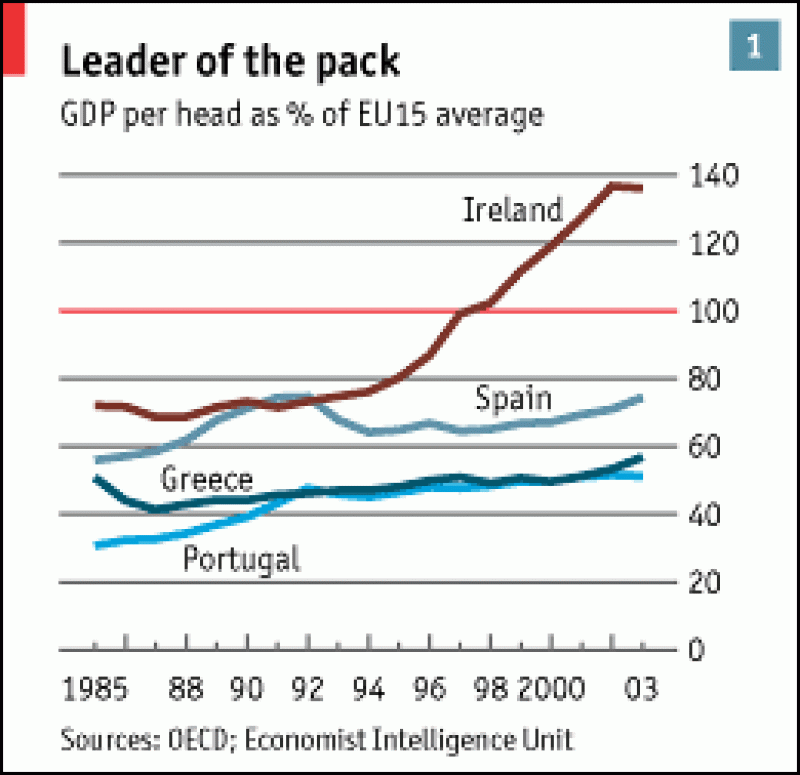 - Irlandia jako prymus wzrostu PKB wśród późniejszych krajów PIGS