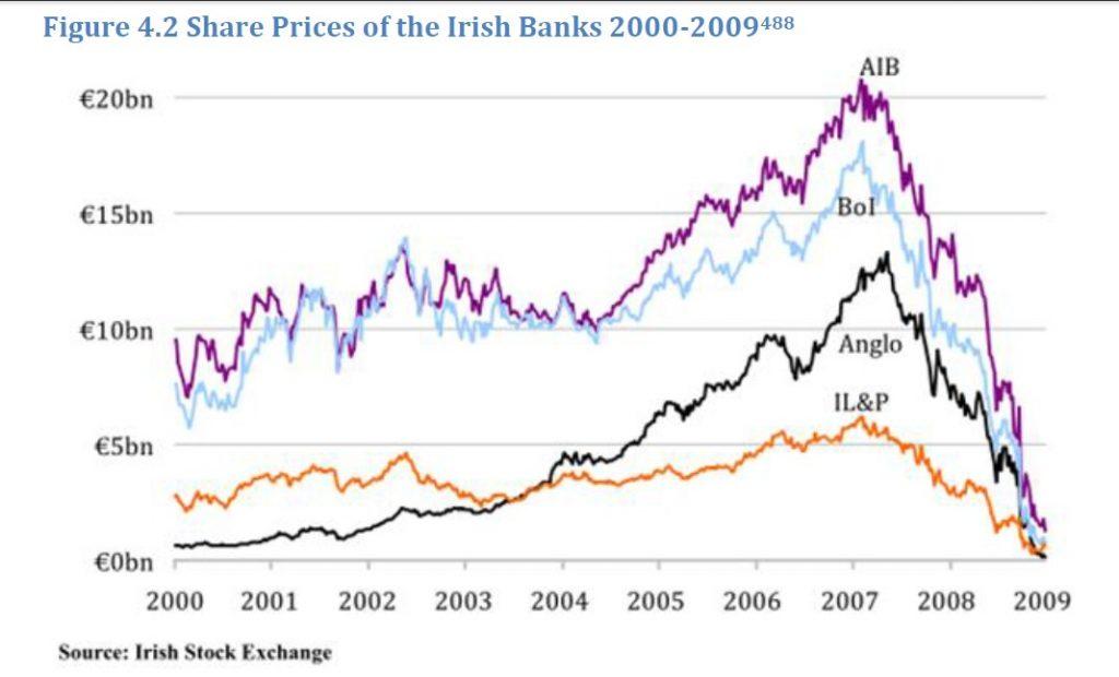 - Cena akcji banków irlandzki od 2000 roku do momentu załamania w 2009.