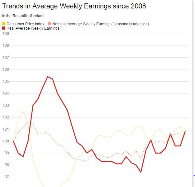 - Zamiana zarobków po 2008 roku. Nominalne i realne na tle CPI.